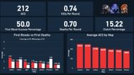 bang's individual stats ahead of Champions 2022 (Image via Twitter/ZukeStats)